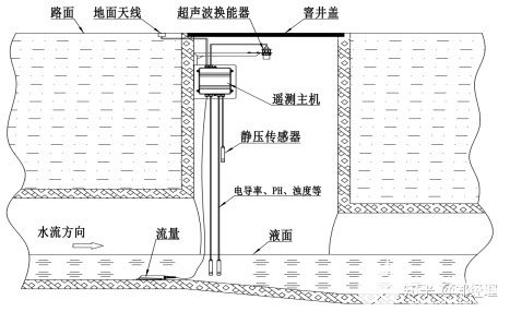 管道