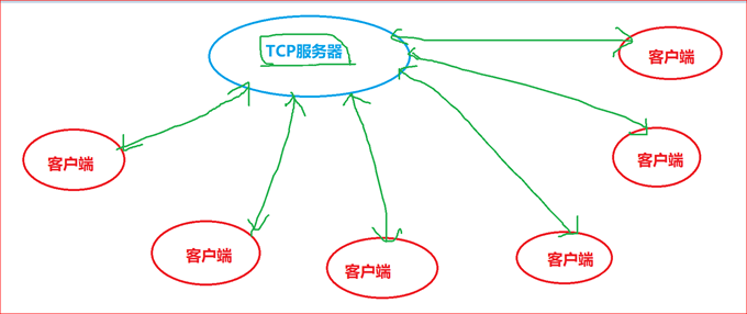 网络编程