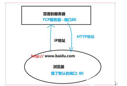 Linux下搭建简易的HTTP服务器完成图片显示-linux系统搭建3