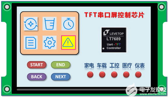 Uart TFT 串口屏控制芯片LT7689