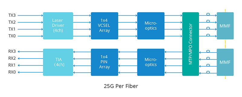 数据中心多模光模块100GBASE-SRBD的特性与应用