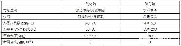 氮化鋁基板大功率混合電路厚膜材料