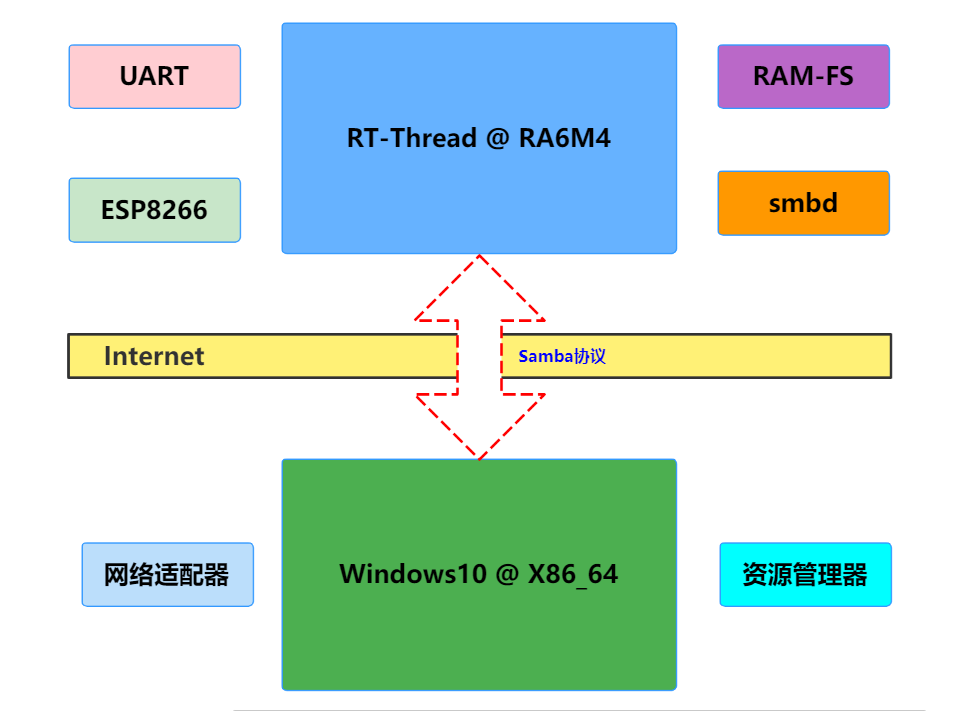 基于RT-Thread和RA6M4实现samba服务移动网盘