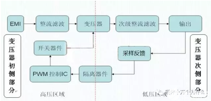 反激式开关电源和正激式开关电源的区别-电源正激和反激区别1