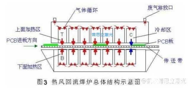 PCBA加工中激光回流焊與傳統(tǒng)熱風(fēng)焊的區(qū)別