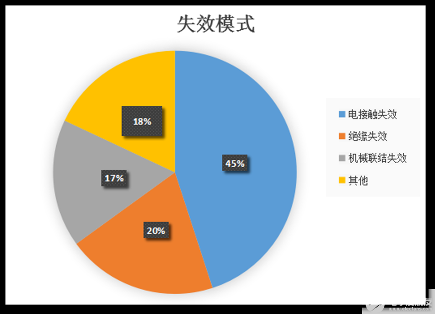 汽車連接器主要失效模式介紹