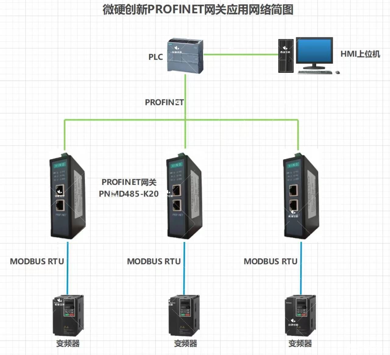 MODBUS转PROFINET网关将plc与变频器通讯配置法
