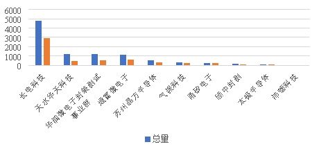 长电科技持续强化高性能封装技术布局