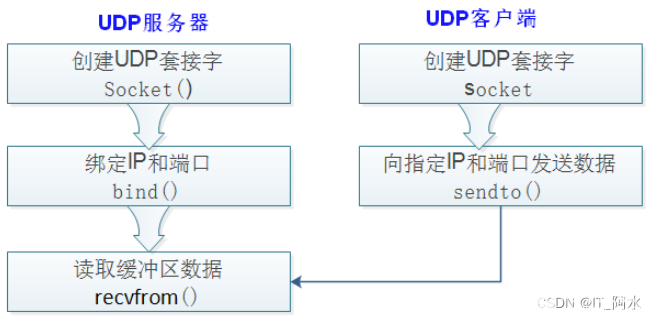 UDP网络编程-UDP编程Java1