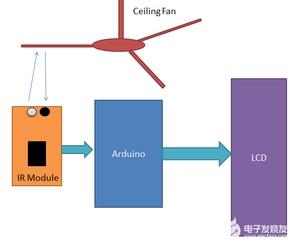 用<b class='flag-5'>IR</b>傳感<b class='flag-5'>器</b>和<b class='flag-5'>Arduino</b><b class='flag-5'>制作</b>一個數(shù)字轉(zhuǎn)速計（附代碼）