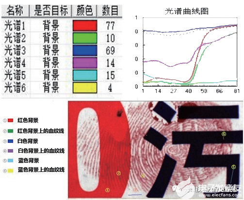 基于高光谱技术的复杂背景下血指纹图像分割方法研究-高光谱的优势6