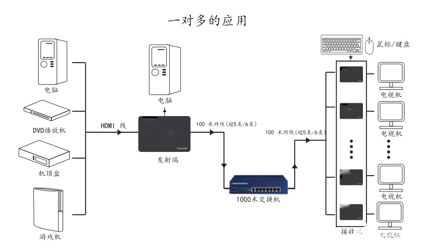 HDMI