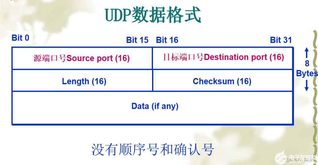 UDP网络编程-UDP编程Java