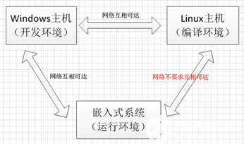 嵌入式應用程序開發Windows環境一鍵編譯下載