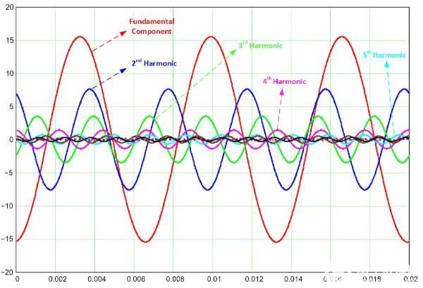 如何使用傅立叶分析各种非正弦波形中谐波分量的幅度及相位关系