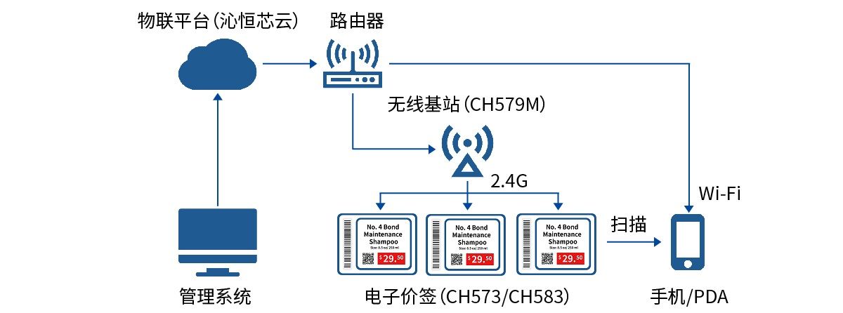 電子價簽在線管理方案電子價簽、無線基站、電子價簽在線管理