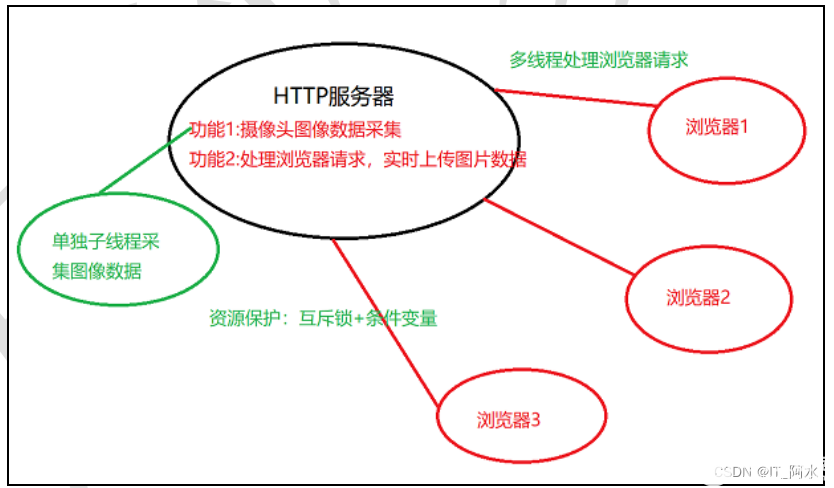 视频监控