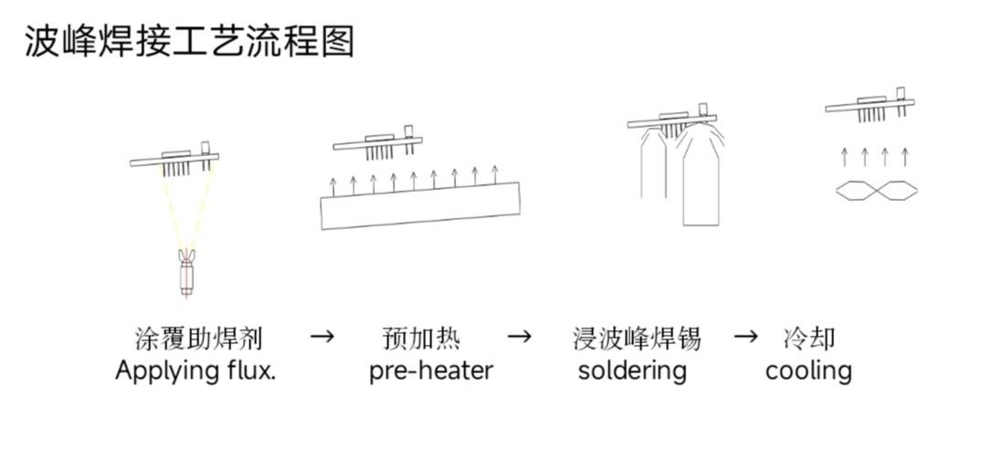 如何提高波峰焊焊接品质？