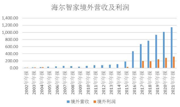 海尔智家