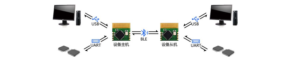 BLE/UART/USB三向透传模块方案