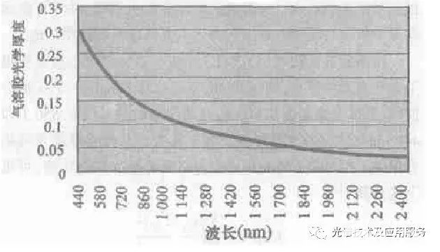 利用地物光谱仪测算大气气溶胶光学厚度方法-2i气溶胶光度计使用方法