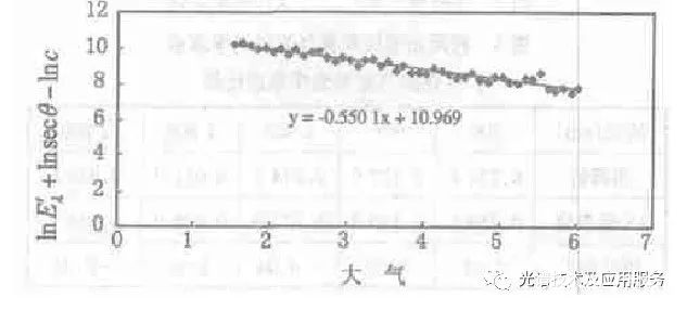 利用地物光谱仪测算大气气溶胶光学厚度方法-2i气溶胶光度计使用方法