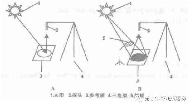 利用地物光谱仪测算大气气溶胶光学厚度方法-2i气溶胶光度计使用方法