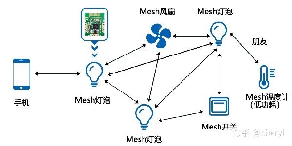 BLE Mesh無線組網方案