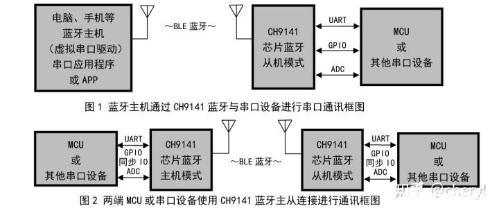 CH9141