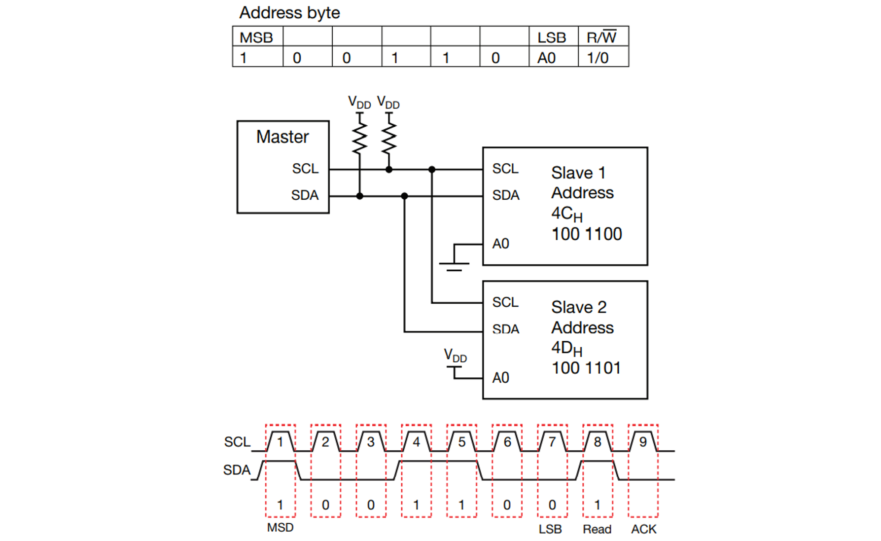 I2C