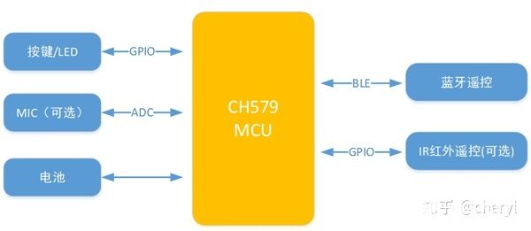 CH579蓝牙智能遥控器方案