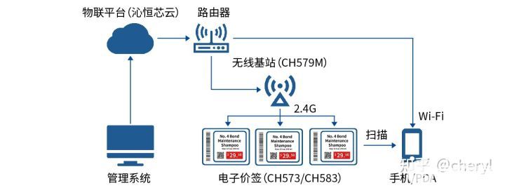 CH583電子價簽在線管理方案