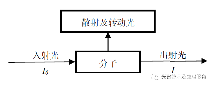 光谱测量