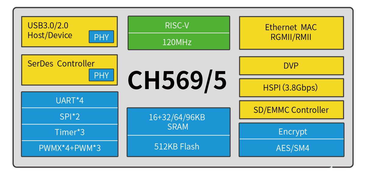 <b>超高速</b><b>USB</b>3.0主机和设备控制器接口应用方案