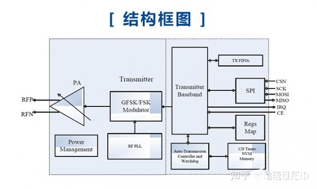 2.4G内置MCU超低功耗电动车防盗芯片SI24R2E