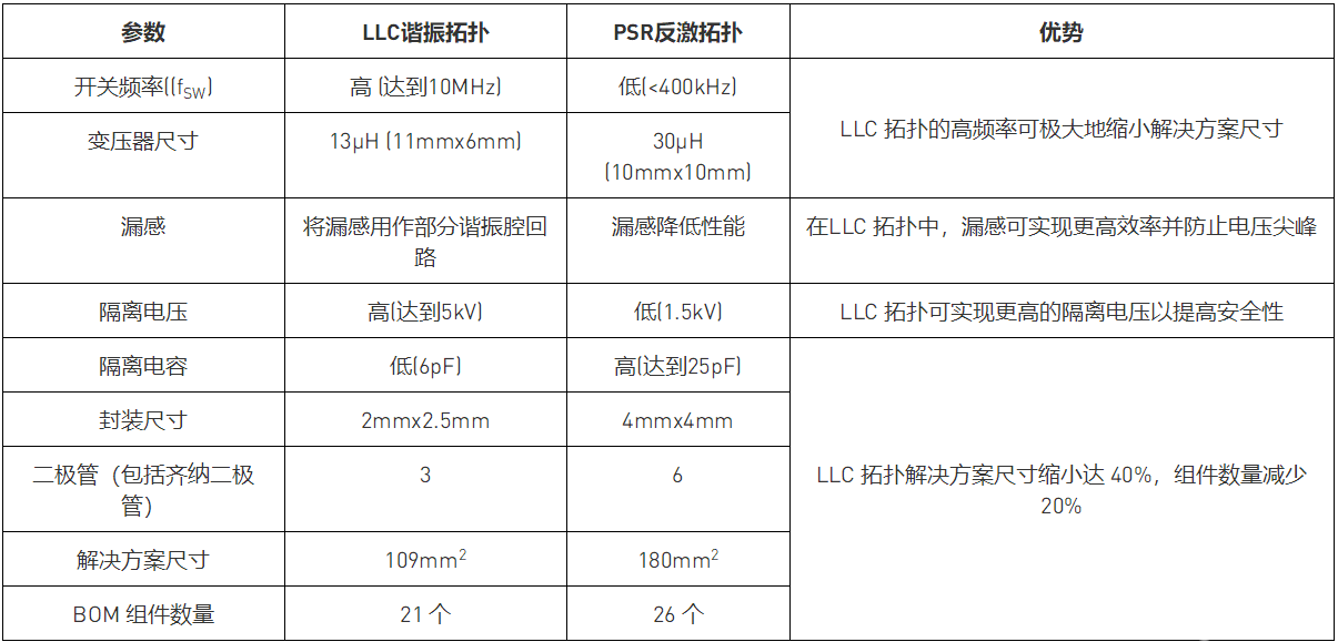 通过LLC变压器驱动最大限度提高功率密度-电力变压器有载调压4
