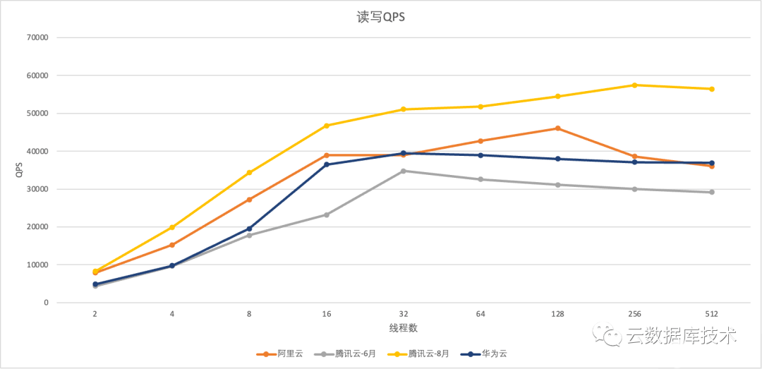 数据库查询