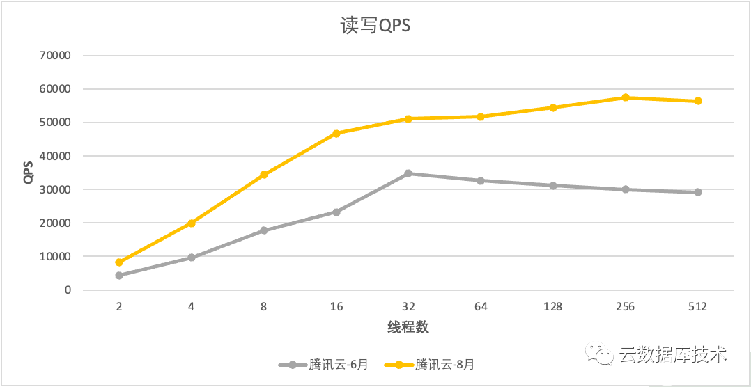 云数据库技术：“重磅升级”后再测TDSQL-C