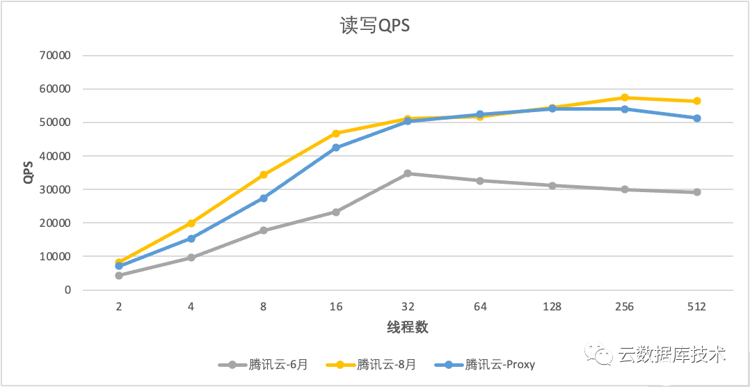 数据库查询