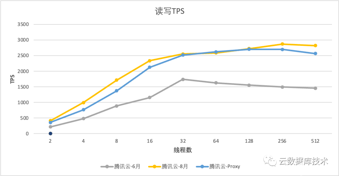 数据库查询