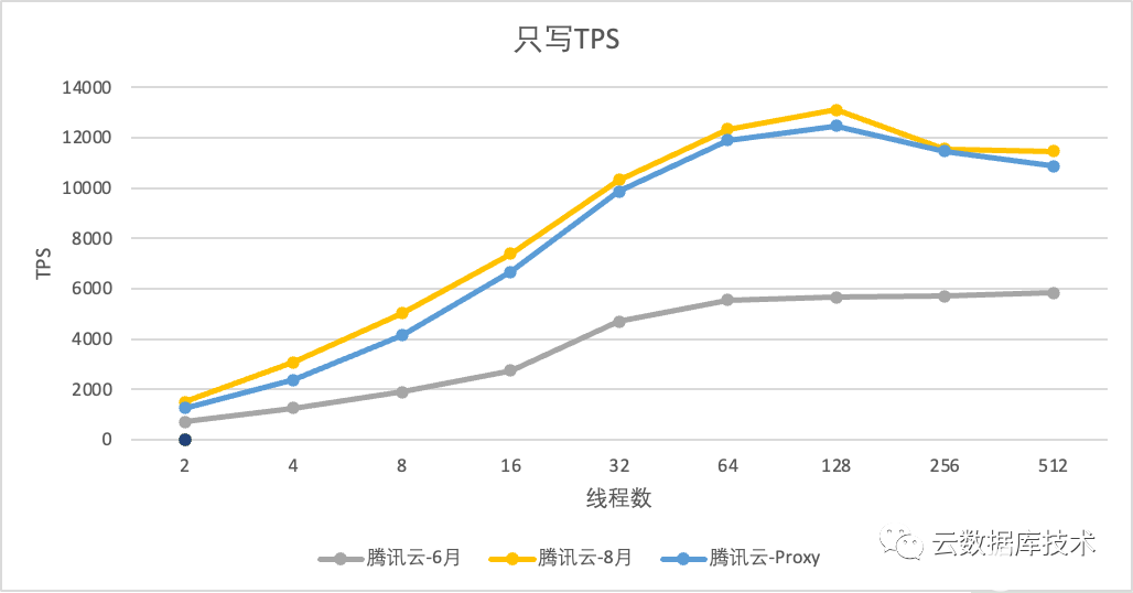 数据库查询