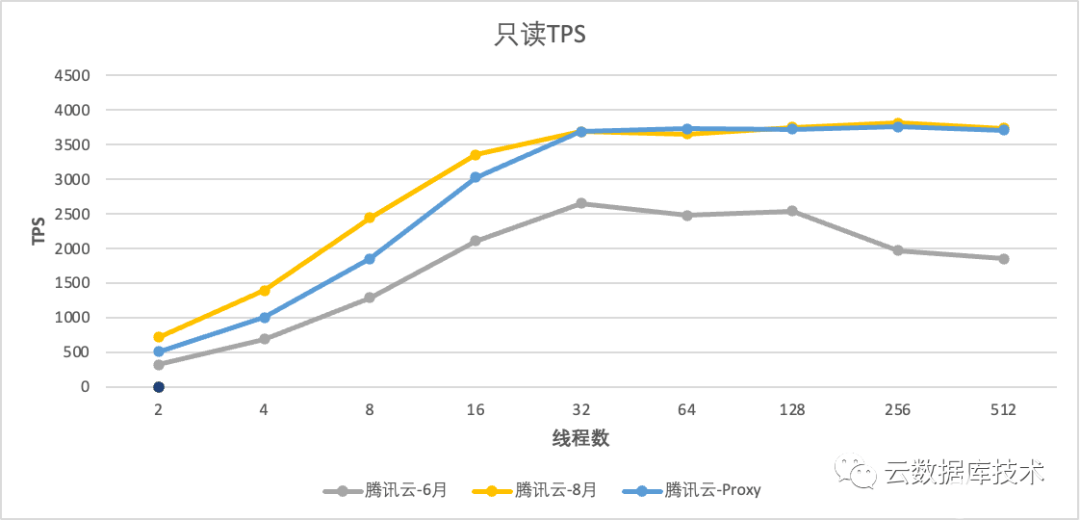 数据库查询