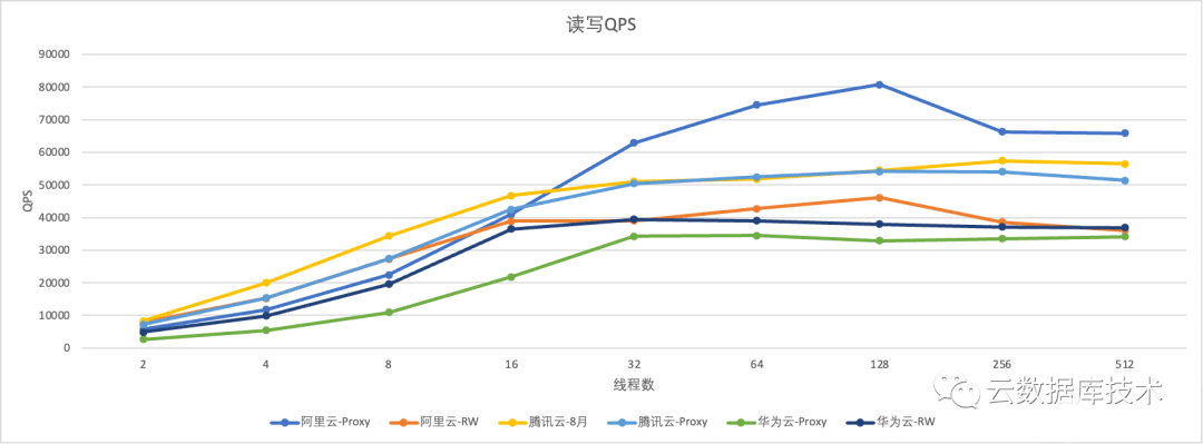 数据库查询