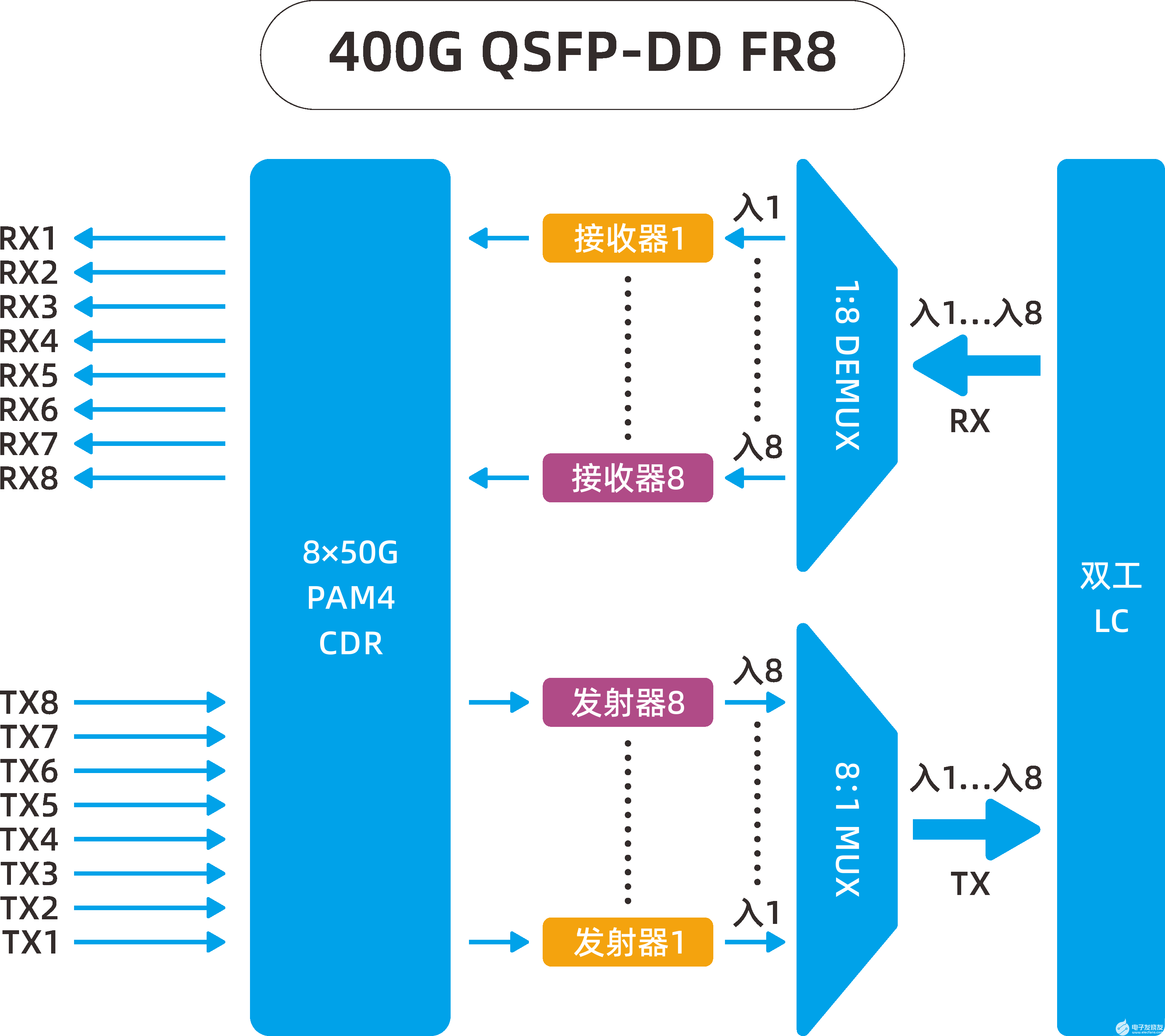 <b>400G</b> QSFP-DD FR4和<b>400G</b> QSFP-DD FR8的区别