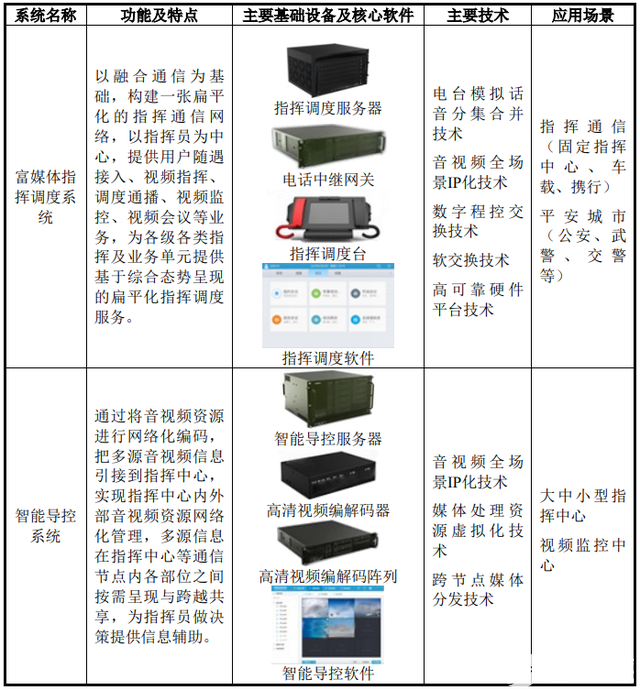 通信设备