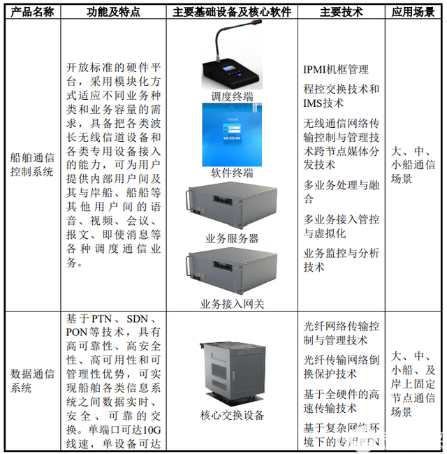 通信设备