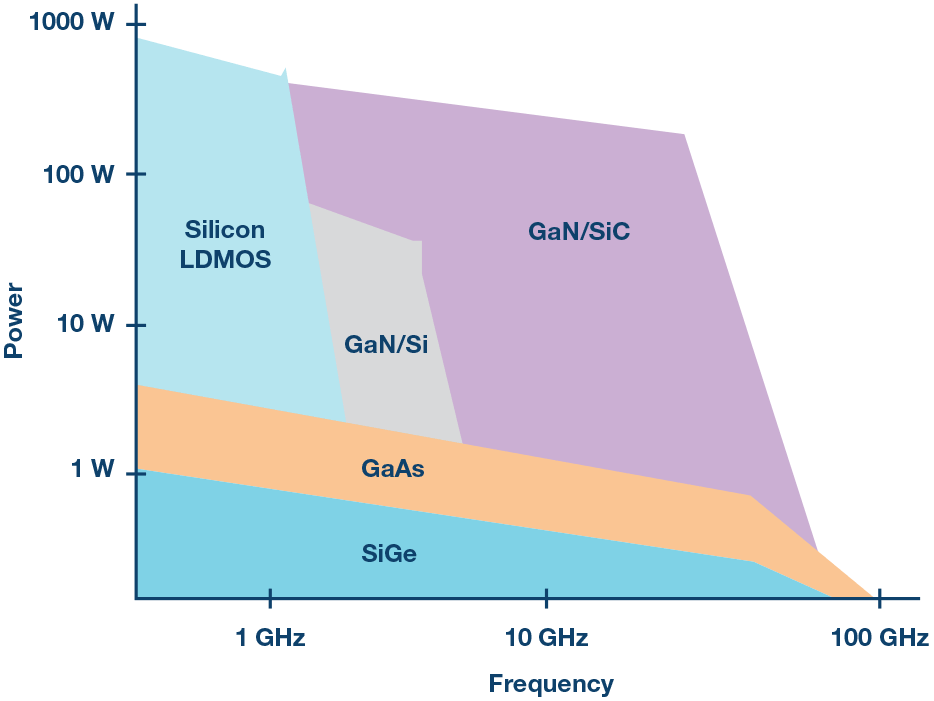 GaN打破壁垒—RF功率放大器的带宽越来越宽、 功率越来越高-功率放大器放大的是什么信号