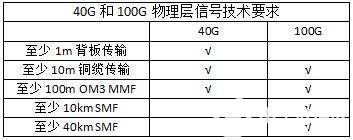 100G以太网光模块解决方案