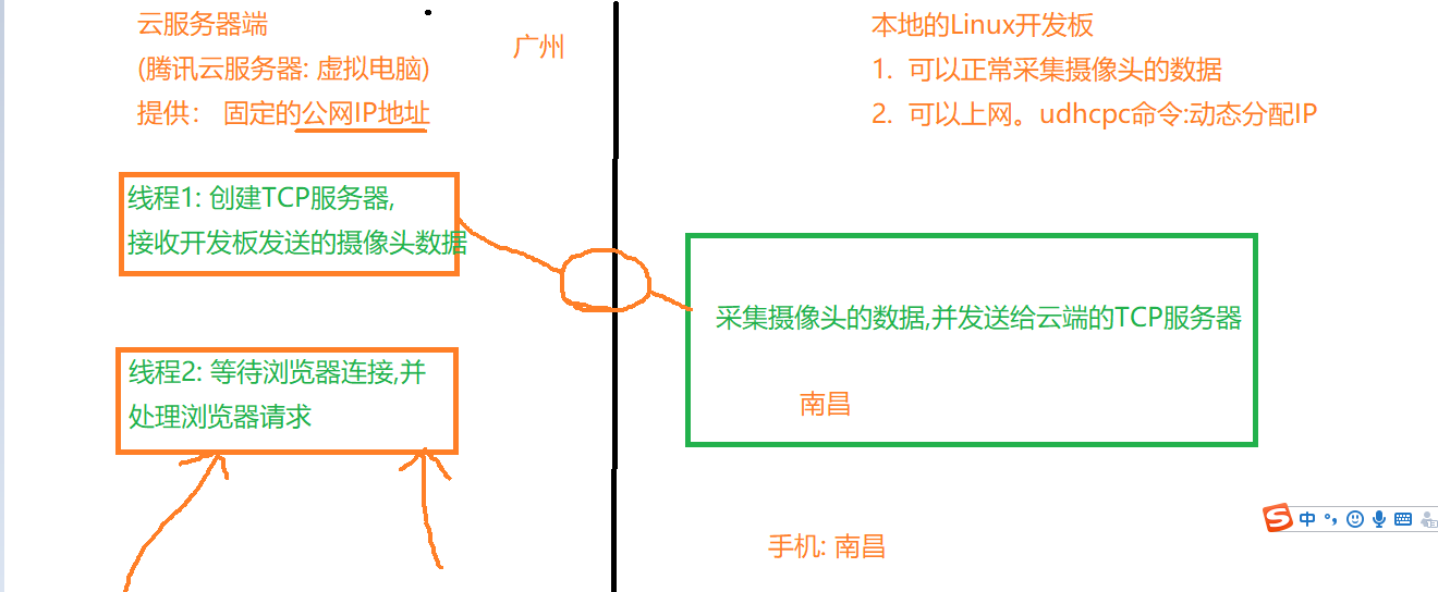 视频监控