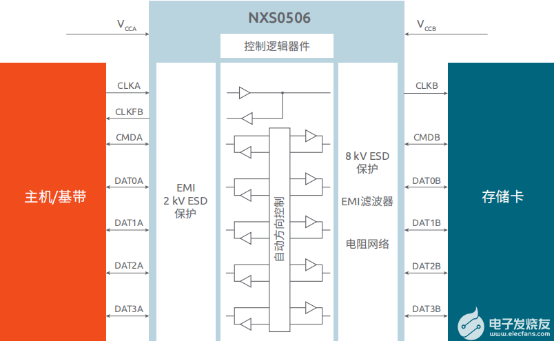 SD卡电平转换器NXS0506UP概述-sdio电平转换芯片1